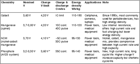 Table 1. Most common types of lithium-ion batteries
